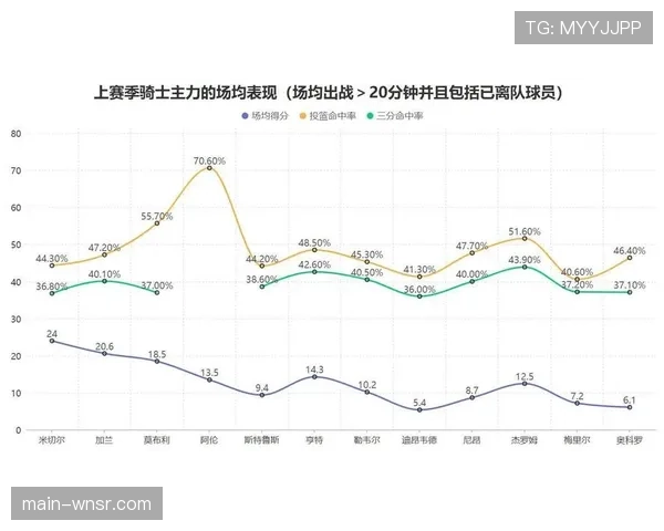 斯特鲁斯轮休策略骑士外线投射点缺失三分威胁暂时减弱